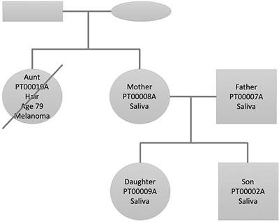 Whole Genome Interpretation for a Family of Five